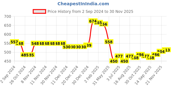 firstcry.com Babyhug Knitted Full Sleeves Pullover Sweater & Pant Set with Floral Design - Multicolor babyhug Price History Graph from 2 Sep 2024 to 30 Nov 2025