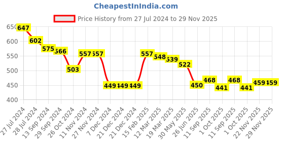 firstcry.com Babyhug Knitted Full Sleeves Pullover Sweater & Pant Set with Floral Design - Navy Blue babyhug Price History Graph from 27 Jul 2024 to 29 Nov 2025