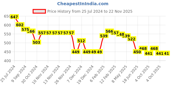 firstcry.com Babyhug Knitted Full Sleeves Pullover Sweater & Pant Set with Floral Design - Navy Blue babyhug Price History Graph from 25 Jul 2024 to 22 Nov 2025