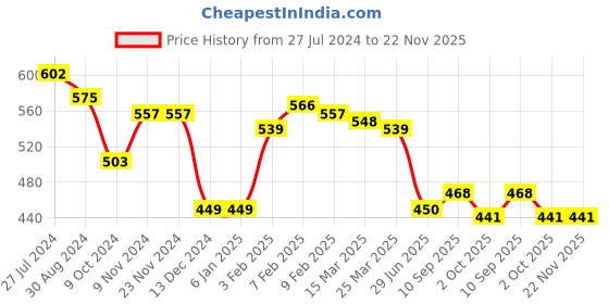 firstcry.com Babyhug Knitted Full Sleeves Pullover Sweater & Pant Set with Floral Design - Navy Blue babyhug Price History Graph from 27 Jul 2024 to 22 Nov 2025