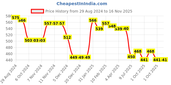 firstcry.com Babyhug Knitted Full Sleeves Pullover Sweater & Pant Set with Floral Design - Navy Blue babyhug Price History Graph from 29 Aug 2024 to 15 Nov 2025