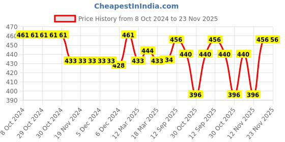 firstcry.com Babyhug Knitted Full Sleeves Pullover Sweater & Pant Set With Floral Design - White & Pink babyhug Price History Graph from 8 Oct 2024 to 23 Nov 2025