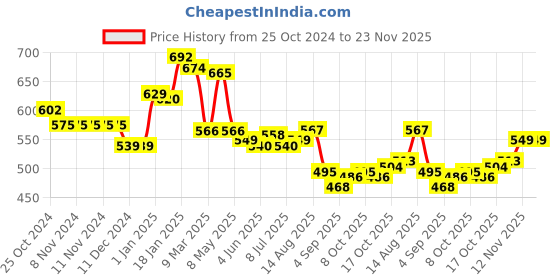 firstcry.com Babyhug Knitted Full Sleeves Pullover Sweater & Pant Set With Reindeer & Floral Design - Maroon babyhug Price History Graph from 25 Oct 2024 to 23 Nov 2025