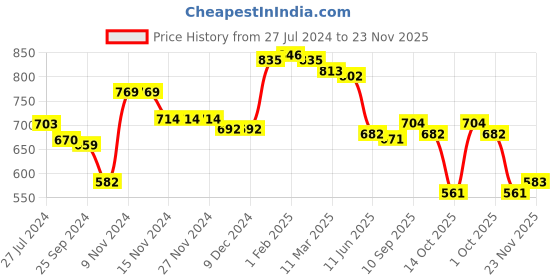 firstcry.com Babyhug Knitted Full Sleeves Pullover Sweater & Pant Set with Santa Clause Embroidery - Red babyhug Price History Graph from 27 Jul 2024 to 23 Nov 2025