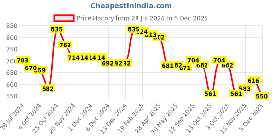 firstcry.com Babyhug Knitted Full Sleeves Pullover Sweater & Pant Set with Santa Clause Embroidery - Red babyhug Price History Graph from 28 Jul 2024 to 5 Dec 2025