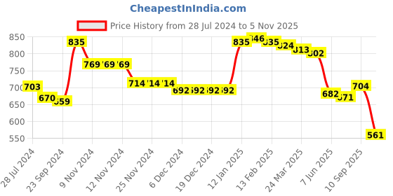 firstcry.com Babyhug Knitted Full Sleeves Pullover Sweater & Pant Set with Santa Clause Embroidery - Red babyhug Price History Graph from 28 Jul 2024 to 5 Nov 2025