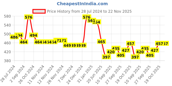 firstcry.com Babyhug Knitted Full Sleeves Pullover Sweater & Pant Set with Star Design - Navy Blue & Yellow babyhug Price History Graph from 28 Jul 2024 to 21 Nov 2025