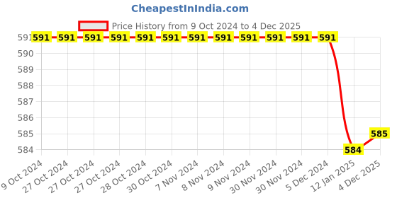 firstcry.com Babyhug Knitted Full Sleeves Pullover Sweater & Pant Set With Stripes & Bear Patch Detailing - Aqua Blue babyhug Price History Graph from 9 Oct 2024 to 4 Dec 2025