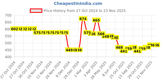 firstcry.com Babyhug Knitted Full Sleeves Pullover Sweater & Pant Set With Stripes Design - Pink babyhug Price History Graph from 27 Oct 2024 to 22 Nov 2025