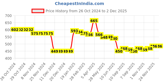 firstcry.com Babyhug Knitted Full Sleeves Pullover Sweater & Pant Set With Stripes Design - Pink babyhug Price History Graph from 26 Oct 2024 to 1 Dec 2025