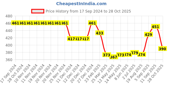 firstcry.com Babyhug Knitted Full Sleeves Pullover Sweater Cable Knit Design - Pink babyhug Price History Graph from 17 Sep 2024 to 28 Oct 2025
