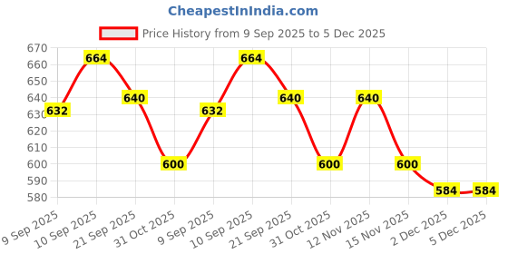 firstcry.com Babyhug Knitted Full Sleeves Pullover Sweater Set With Abstract Design - Turquoise Blue babyhug Price History Graph from 9 Sep 2025 to 4 Dec 2025