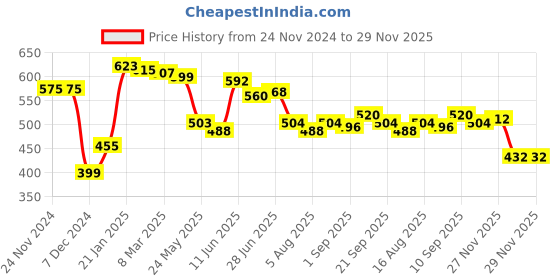 firstcry.com Babyhug Knitted Full Sleeves Pullover Sweater Set With Aztec Design - Navy Blue & Grey babyhug Price History Graph from 24 Nov 2024 to 29 Nov 2025