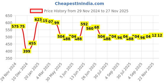 firstcry.com Babyhug Knitted Full Sleeves Pullover Sweater Set With Aztec Design - Navy Blue & Grey babyhug Price History Graph from 29 Nov 2024 to 26 Nov 2025