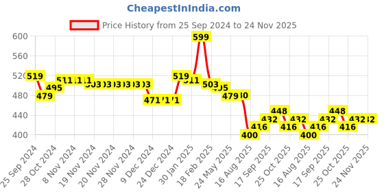 firstcry.com Babyhug Knitted Full Sleeves Pullover Sweater Set with Aztec Design - Olive Green babyhug Price History Graph from 25 Sep 2024 to 23 Nov 2025