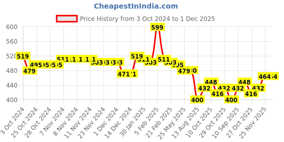 firstcry.com Babyhug Knitted Full Sleeves Pullover Sweater Set with Aztec Design - Olive Green babyhug Price History Graph from 3 Oct 2024 to 30 Nov 2025