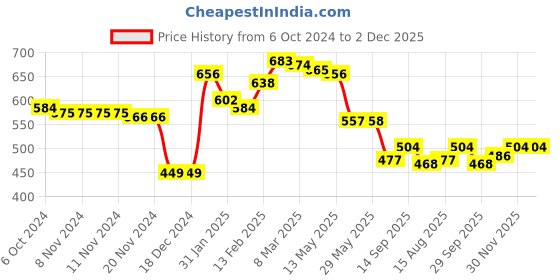firstcry.com Babyhug Knitted Full Sleeves Pullover Sweater Set with Aztec Design - Pink babyhug Price History Graph from 6 Oct 2024 to 30 Nov 2025