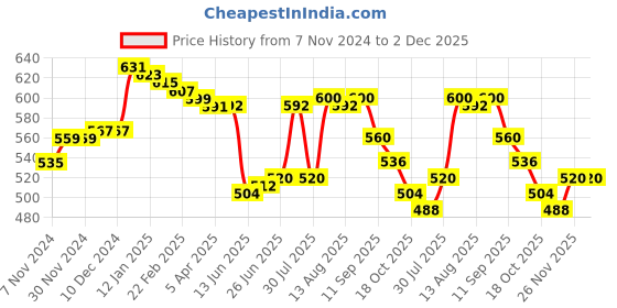 firstcry.com Babyhug Knitted Full Sleeves Pullover   Sweater Set with Aztec Design - Red babyhug Price History Graph from 7 Nov 2024 to 2 Dec 2025