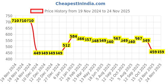 firstcry.com Babyhug Knitted Full Sleeves Pullover Sweater Set With Butterfly Design - Blue babyhug Price History Graph from 19 Nov 2024 to 24 Nov 2025