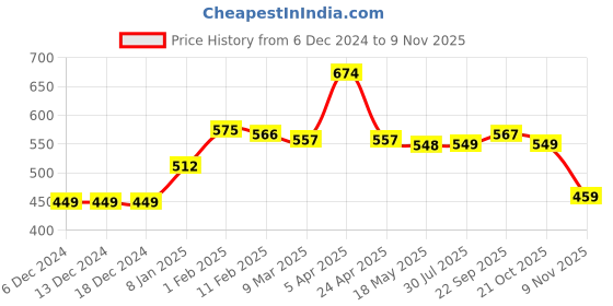 firstcry.com Babyhug Knitted Full Sleeves Pullover Sweater Set With Butterfly Design - Blue babyhug Price History Graph from 6 Dec 2024 to 9 Nov 2025