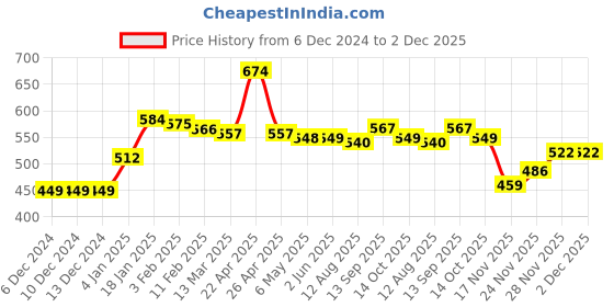 firstcry.com Babyhug Knitted Full Sleeves Pullover Sweater Set With Butterfly Design - Blue babyhug Price History Graph from 6 Dec 2024 to 2 Dec 2025