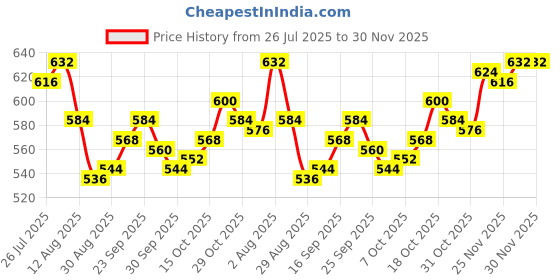 firstcry.com Babyhug Knitted Full Sleeves Pullover Sweater Set with Cable Knit & Fair Isle Design - Royal Blue babyhug Price History Graph from 26 Jul 2025 to 26 Nov 2025