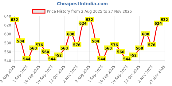 firstcry.com Babyhug Knitted Full Sleeves Pullover Sweater Set with Cable Knit & Fair Isle Design - Royal Blue babyhug Price History Graph from 2 Aug 2025 to 27 Nov 2025