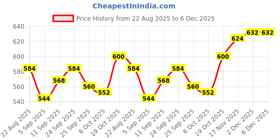 firstcry.com Babyhug Knitted Full Sleeves Pullover Sweater Set with Cable Knit & Fair Isle Design - Royal Blue babyhug Price History Graph from 22 Aug 2025 to 6 Dec 2025