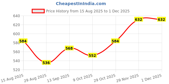 firstcry.com Babyhug Knitted Full Sleeves Pullover Sweater Set with Cable Knit & Fair Isle Design - Royal Blue babyhug Price History Graph from 15 Aug 2025 to 29 Nov 2025