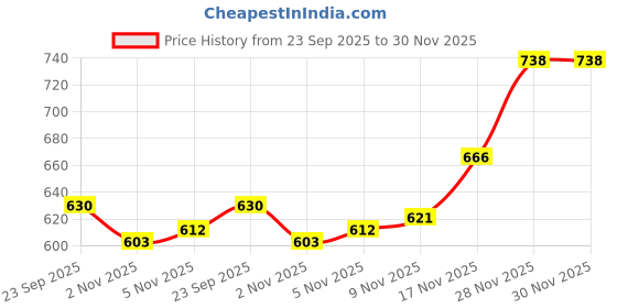 firstcry.com Babyhug Knitted Full Sleeves Pullover Sweater Set With Cable Knit Design & Cap - Mustard babyhug Price History Graph from 23 Sep 2025 to 30 Nov 2025