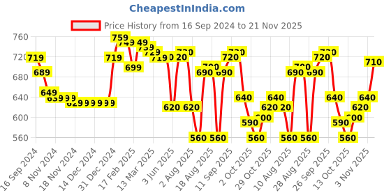 firstcry.com Babyhug Knitted Full Sleeves Pullover Sweater Set with Cable Knit Design - Orange babyhug Price History Graph from 16 Sep 2024 to 21 Nov 2025