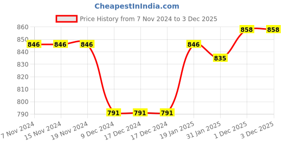 firstcry.com Babyhug Knitted Full Sleeves Pullover Sweater Set with Cap & Chevron Design - Navy Blue babyhug Price History Graph from 7 Nov 2024 to 2 Dec 2025