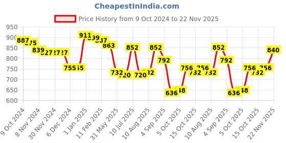 firstcry.com Babyhug Knitted Full Sleeves Pullover Sweater Set With Cap & Floral Design - Purple babyhug Price History Graph from 9 Oct 2024 to 22 Nov 2025