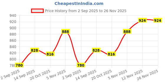 firstcry.com Babyhug Knitted Full Sleeves Pullover Sweater Set With Cap & Reindeer Patch Detailing - Orange babyhug Price History Graph from 2 Sep 2025 to 26 Nov 2025
