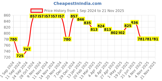 firstcry.com Babyhug Knitted Full Sleeves Pullover Sweater Set with Cap Polar Bear & Penguin Design - Grey babyhug Price History Graph from 1 Sep 2024 to 21 Nov 2025
