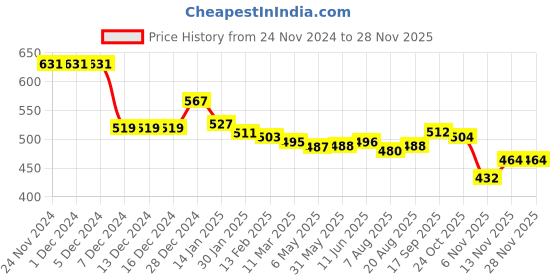 firstcry.com Babyhug Knitted Full Sleeves Pullover Sweater Set With Car Design - Blue & Orange babyhug Price History Graph from 24 Nov 2024 to 26 Nov 2025