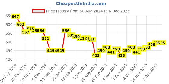 firstcry.com Babyhug Knitted Full Sleeves Pullover Sweater Set with Cars Design - Red babyhug Price History Graph from 30 Aug 2024 to 5 Dec 2025