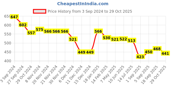 firstcry.com Babyhug Knitted Full Sleeves Pullover Sweater Set with Cars Design - Red babyhug Price History Graph from 3 Sep 2024 to 29 Oct 2025