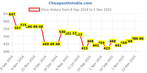 firstcry.com Babyhug Knitted Full Sleeves Pullover Sweater Set with Cars Design - Red babyhug Price History Graph from 8 Sep 2024 to 30 Nov 2025