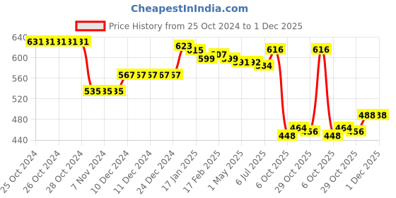 firstcry.com Babyhug Knitted Full Sleeves Pullover Sweater Set With Chevron Design - Green babyhug Price History Graph from 25 Oct 2024 to 30 Nov 2025