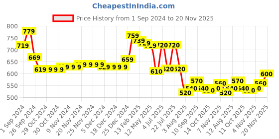 firstcry.com Babyhug Knitted Full Sleeves Pullover Sweater Set with Chevron Design - Maroon babyhug Price History Graph from 1 Sep 2024 to 20 Nov 2025