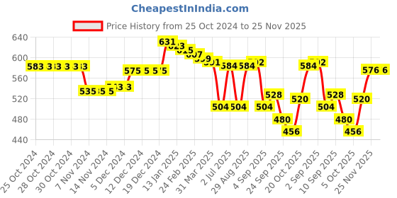 firstcry.com Babyhug Knitted Full Sleeves Pullover Sweater Set with Christmas Theme Design - Grey & Green babyhug Price History Graph from 25 Oct 2024 to 25 Nov 2025