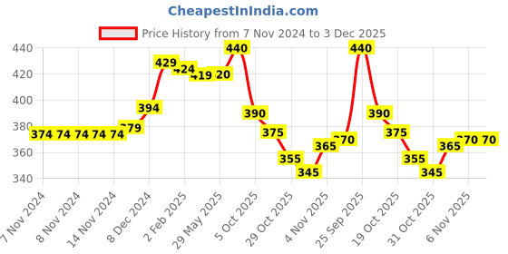 firstcry.com Babyhug Knitted Full Sleeves Pullover Sweater Set With Christmas Theme Design - Navy babyhug Price History Graph from 7 Nov 2024 to 3 Dec 2025