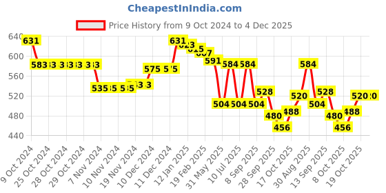 firstcry.com Babyhug Knitted Full Sleeves Pullover Sweater Set with Christmas Theme Print - Grey & Green babyhug Price History Graph from 9 Oct 2024 to 4 Dec 2025