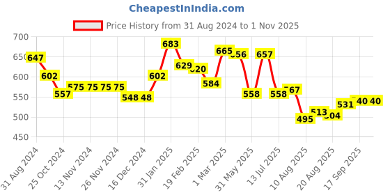 firstcry.com Babyhug Knitted Full Sleeves Pullover Sweater Set with Colour Block Design - Green White &  Maroon babyhug Price History Graph from 31 Aug 2024 to 1 Nov 2025
