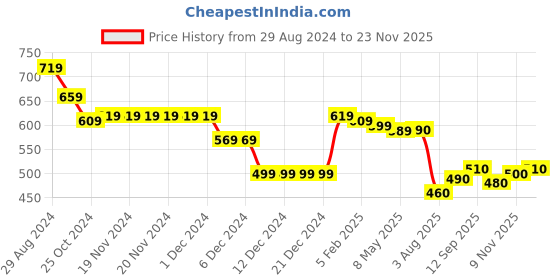 firstcry.com Babyhug Knitted Full Sleeves Pullover Sweater Set with Diamond Design - Navy Blue babyhug Price History Graph from 29 Aug 2024 to 23 Nov 2025