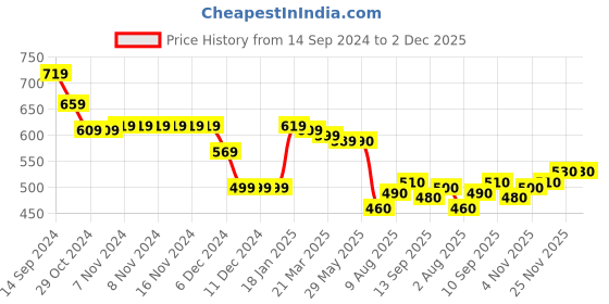 firstcry.com Babyhug Knitted Full Sleeves Pullover Sweater Set with Diamond Design - Navy Blue babyhug Price History Graph from 14 Sep 2024 to 1 Dec 2025