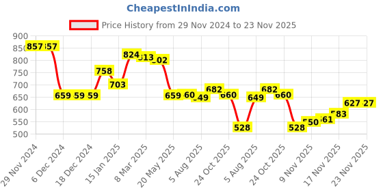 firstcry.com Babyhug Knitted Full Sleeves Pullover Sweater Set with Floral Design & Cap - White & Navy Blue babyhug Price History Graph from 29 Nov 2024 to 22 Nov 2025