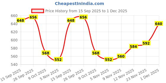 firstcry.com Babyhug Knitted Full Sleeves Pullover Sweater Set With Floral Design - Mustard babyhug Price History Graph from 15 Sep 2025 to 1 Dec 2025