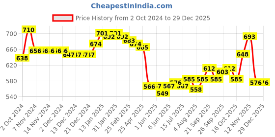 firstcry.com Babyhug Knitted Full Sleeves Pullover Sweater Set with Floral Design - Pink babyhug Price History Graph from 2 Oct 2024 to 29 Dec 2025